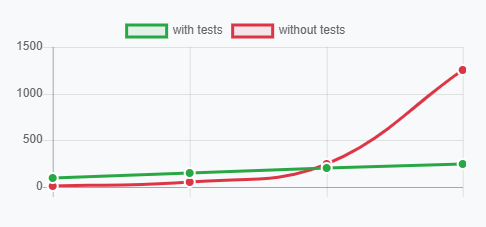 With Tests vs Without Tests